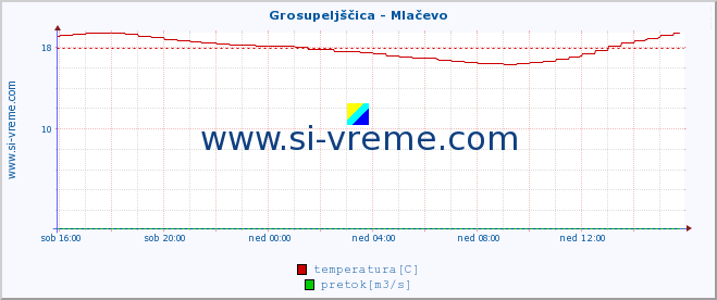 POVPREČJE :: Grosupeljščica - Mlačevo :: temperatura | pretok | višina :: zadnji dan / 5 minut.