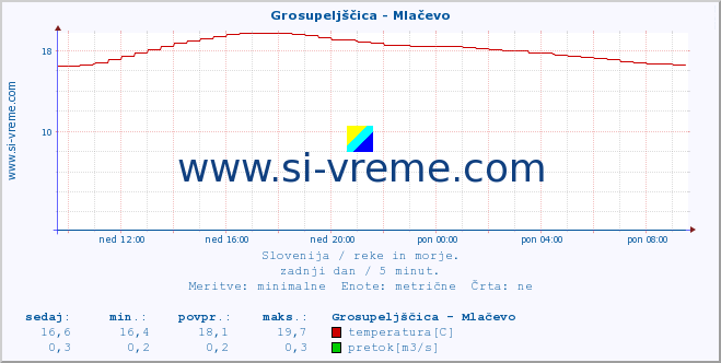 POVPREČJE :: Grosupeljščica - Mlačevo :: temperatura | pretok | višina :: zadnji dan / 5 minut.