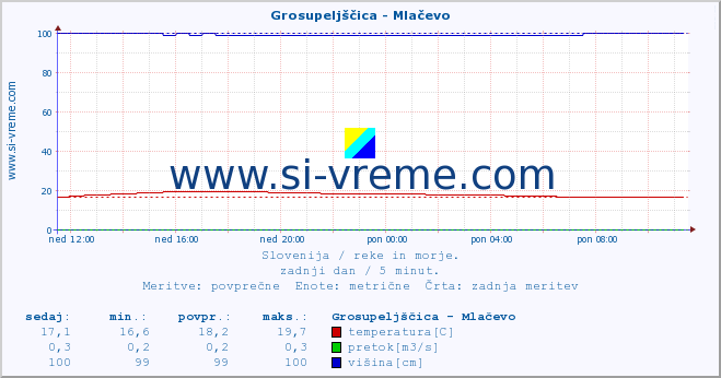 POVPREČJE :: Grosupeljščica - Mlačevo :: temperatura | pretok | višina :: zadnji dan / 5 minut.