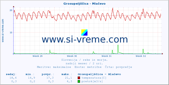 POVPREČJE :: Grosupeljščica - Mlačevo :: temperatura | pretok | višina :: zadnji mesec / 2 uri.