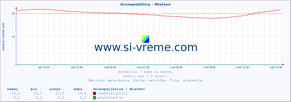 POVPREČJE :: Grosupeljščica - Mlačevo :: temperatura | pretok | višina :: zadnji dan / 5 minut.