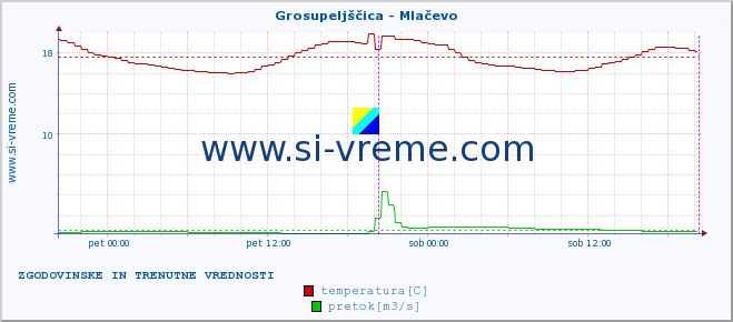 POVPREČJE :: Grosupeljščica - Mlačevo :: temperatura | pretok | višina :: zadnja dva dni / 5 minut.