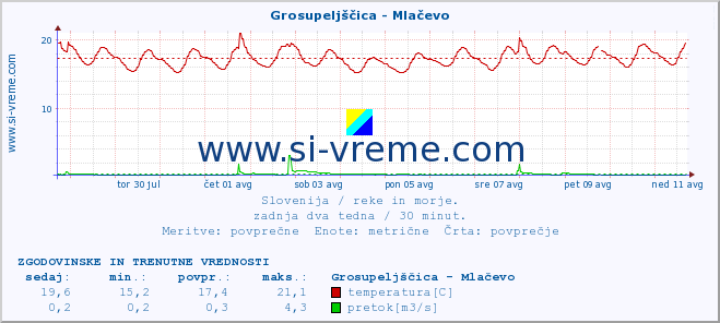 POVPREČJE :: Grosupeljščica - Mlačevo :: temperatura | pretok | višina :: zadnja dva tedna / 30 minut.