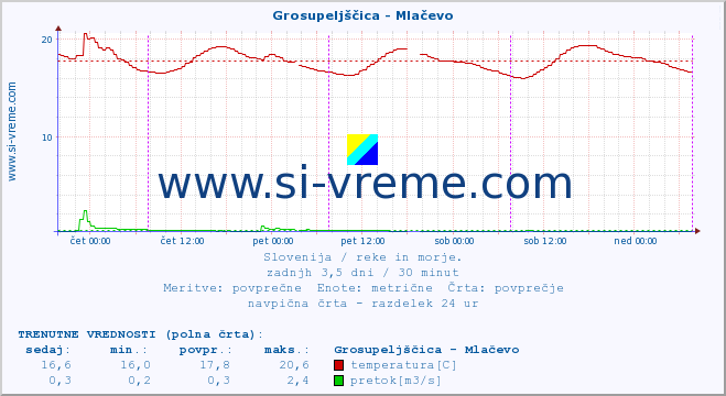 POVPREČJE :: Grosupeljščica - Mlačevo :: temperatura | pretok | višina :: zadnji teden / 30 minut.