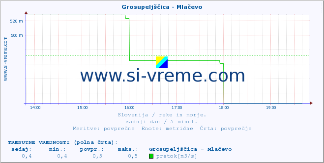 POVPREČJE :: Grosupeljščica - Mlačevo :: temperatura | pretok | višina :: zadnji dan / 5 minut.