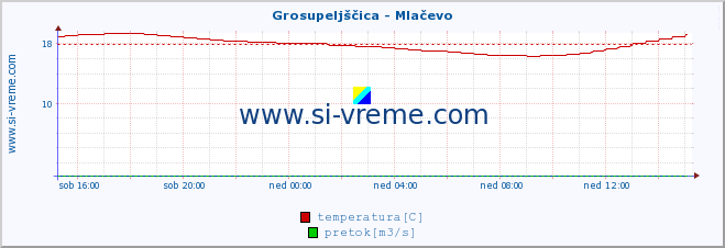 POVPREČJE :: Grosupeljščica - Mlačevo :: temperatura | pretok | višina :: zadnji dan / 5 minut.