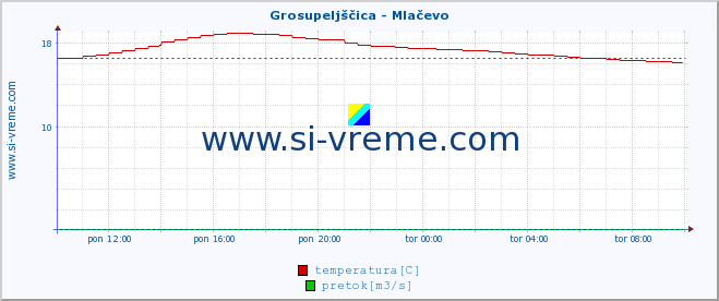 POVPREČJE :: Grosupeljščica - Mlačevo :: temperatura | pretok | višina :: zadnji dan / 5 minut.