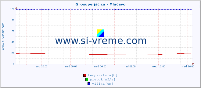 POVPREČJE :: Grosupeljščica - Mlačevo :: temperatura | pretok | višina :: zadnji dan / 5 minut.