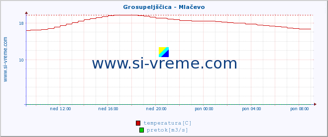 POVPREČJE :: Grosupeljščica - Mlačevo :: temperatura | pretok | višina :: zadnji dan / 5 minut.