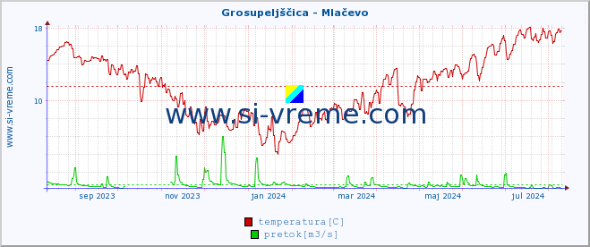 POVPREČJE :: Grosupeljščica - Mlačevo :: temperatura | pretok | višina :: zadnje leto / en dan.