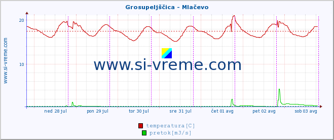 POVPREČJE :: Grosupeljščica - Mlačevo :: temperatura | pretok | višina :: zadnji teden / 30 minut.