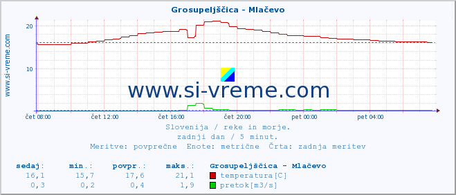 POVPREČJE :: Grosupeljščica - Mlačevo :: temperatura | pretok | višina :: zadnji dan / 5 minut.