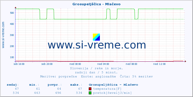 POVPREČJE :: Grosupeljščica - Mlačevo :: temperatura | pretok | višina :: zadnji dan / 5 minut.