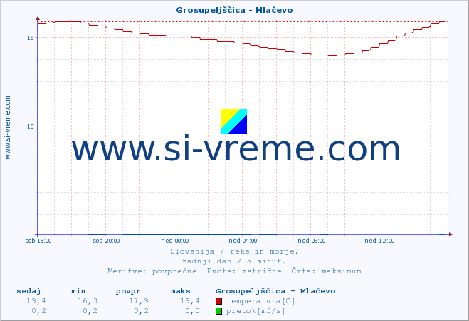 POVPREČJE :: Grosupeljščica - Mlačevo :: temperatura | pretok | višina :: zadnji dan / 5 minut.