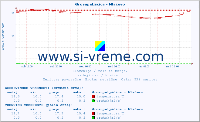 POVPREČJE :: Grosupeljščica - Mlačevo :: temperatura | pretok | višina :: zadnji dan / 5 minut.