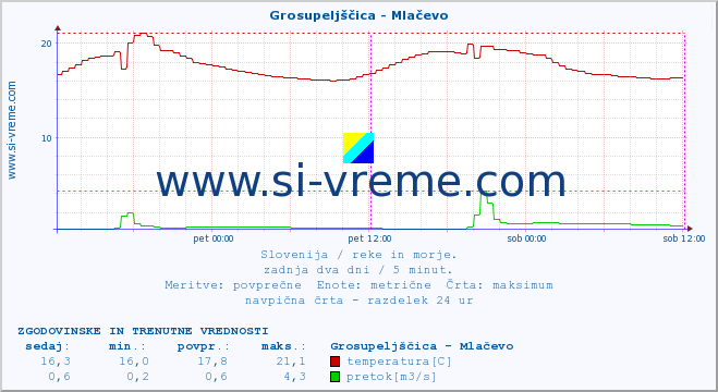 POVPREČJE :: Grosupeljščica - Mlačevo :: temperatura | pretok | višina :: zadnja dva dni / 5 minut.