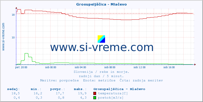 POVPREČJE :: Grosupeljščica - Mlačevo :: temperatura | pretok | višina :: zadnji dan / 5 minut.