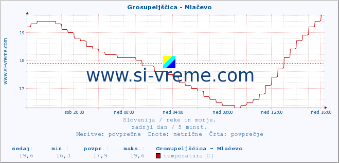 POVPREČJE :: Grosupeljščica - Mlačevo :: temperatura | pretok | višina :: zadnji dan / 5 minut.