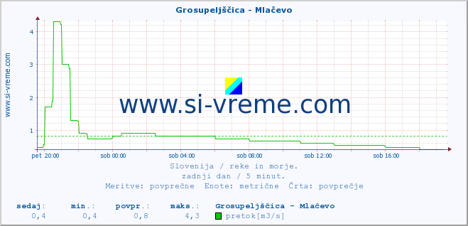 POVPREČJE :: Grosupeljščica - Mlačevo :: temperatura | pretok | višina :: zadnji dan / 5 minut.