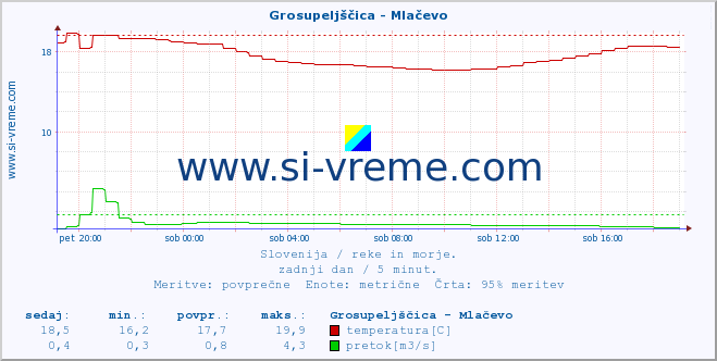 POVPREČJE :: Grosupeljščica - Mlačevo :: temperatura | pretok | višina :: zadnji dan / 5 minut.