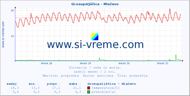 POVPREČJE :: Grosupeljščica - Mlačevo :: temperatura | pretok | višina :: zadnji mesec / 2 uri.