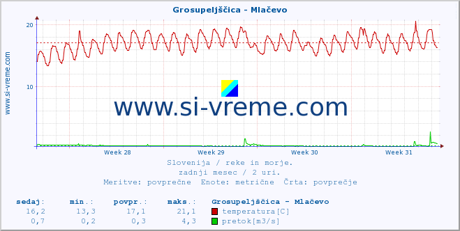 POVPREČJE :: Grosupeljščica - Mlačevo :: temperatura | pretok | višina :: zadnji mesec / 2 uri.