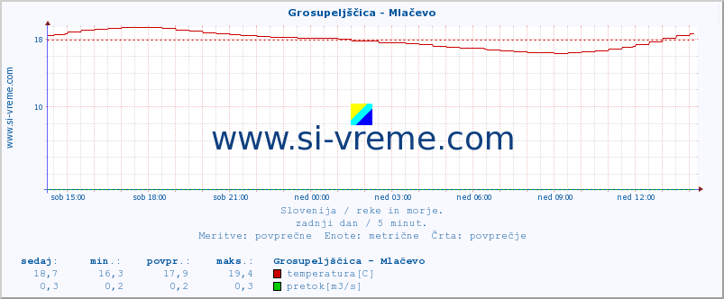 POVPREČJE :: Grosupeljščica - Mlačevo :: temperatura | pretok | višina :: zadnji dan / 5 minut.