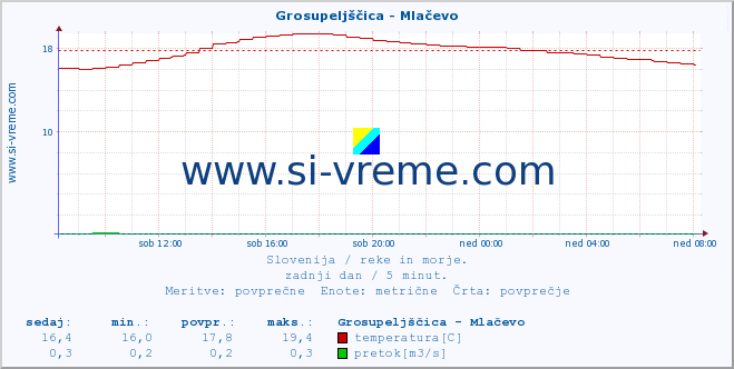 POVPREČJE :: Grosupeljščica - Mlačevo :: temperatura | pretok | višina :: zadnji dan / 5 minut.