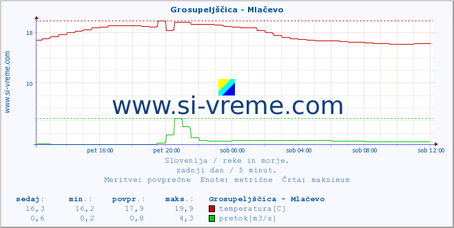 POVPREČJE :: Grosupeljščica - Mlačevo :: temperatura | pretok | višina :: zadnji dan / 5 minut.