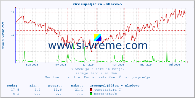 POVPREČJE :: Grosupeljščica - Mlačevo :: temperatura | pretok | višina :: zadnje leto / en dan.