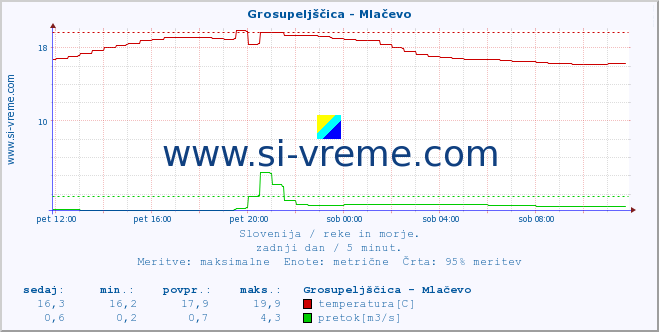 POVPREČJE :: Grosupeljščica - Mlačevo :: temperatura | pretok | višina :: zadnji dan / 5 minut.