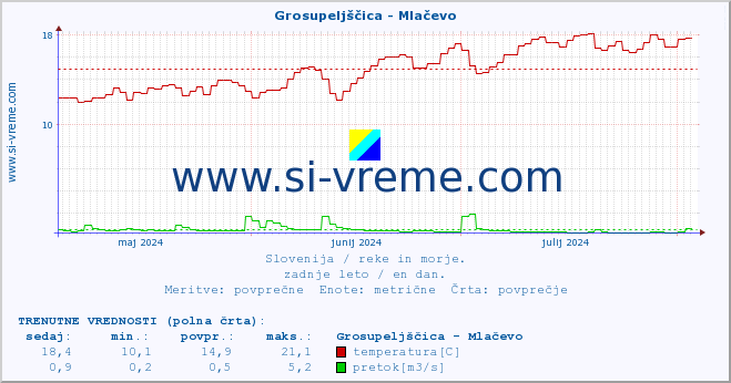 POVPREČJE :: Grosupeljščica - Mlačevo :: temperatura | pretok | višina :: zadnje leto / en dan.