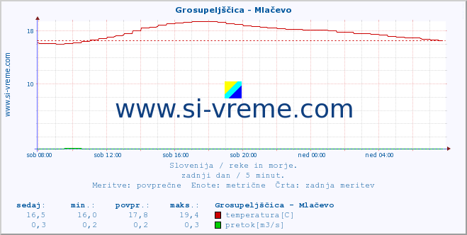 POVPREČJE :: Grosupeljščica - Mlačevo :: temperatura | pretok | višina :: zadnji dan / 5 minut.