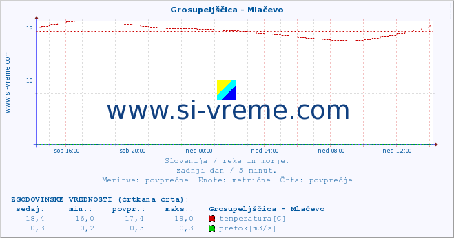 POVPREČJE :: Grosupeljščica - Mlačevo :: temperatura | pretok | višina :: zadnji dan / 5 minut.