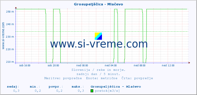 POVPREČJE :: Grosupeljščica - Mlačevo :: temperatura | pretok | višina :: zadnji dan / 5 minut.