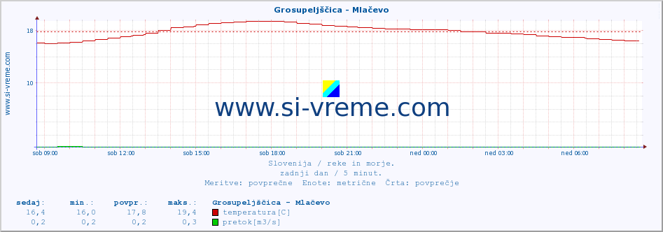 POVPREČJE :: Grosupeljščica - Mlačevo :: temperatura | pretok | višina :: zadnji dan / 5 minut.