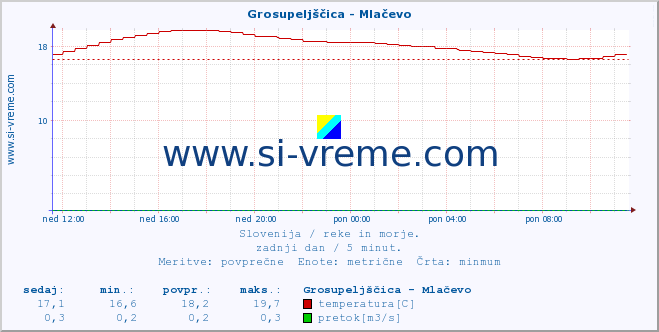 POVPREČJE :: Grosupeljščica - Mlačevo :: temperatura | pretok | višina :: zadnji dan / 5 minut.