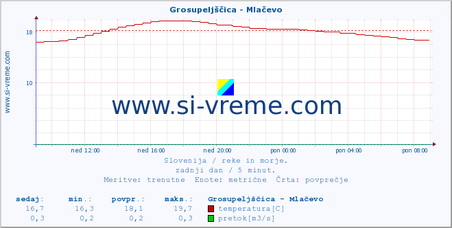 POVPREČJE :: Grosupeljščica - Mlačevo :: temperatura | pretok | višina :: zadnji dan / 5 minut.