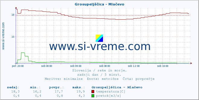 POVPREČJE :: Grosupeljščica - Mlačevo :: temperatura | pretok | višina :: zadnji dan / 5 minut.