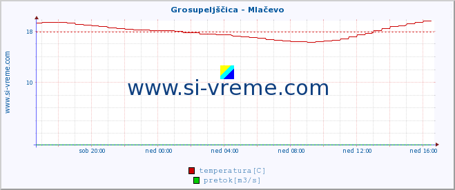 POVPREČJE :: Grosupeljščica - Mlačevo :: temperatura | pretok | višina :: zadnji dan / 5 minut.