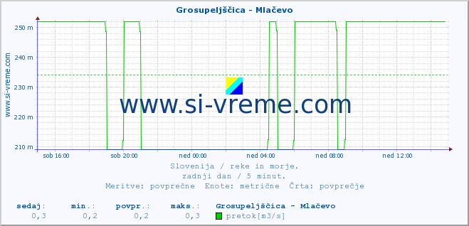 POVPREČJE :: Grosupeljščica - Mlačevo :: temperatura | pretok | višina :: zadnji dan / 5 minut.