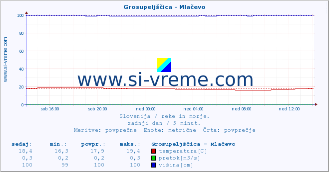 POVPREČJE :: Grosupeljščica - Mlačevo :: temperatura | pretok | višina :: zadnji dan / 5 minut.