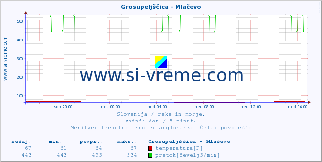 POVPREČJE :: Grosupeljščica - Mlačevo :: temperatura | pretok | višina :: zadnji dan / 5 minut.