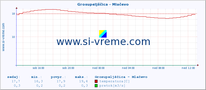 POVPREČJE :: Grosupeljščica - Mlačevo :: temperatura | pretok | višina :: zadnji dan / 5 minut.