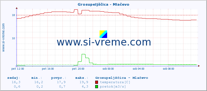 POVPREČJE :: Grosupeljščica - Mlačevo :: temperatura | pretok | višina :: zadnji dan / 5 minut.