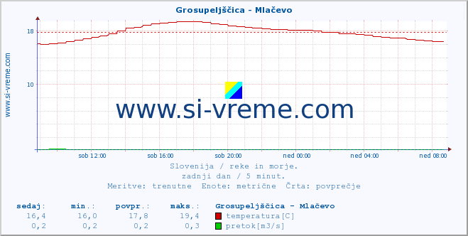 POVPREČJE :: Grosupeljščica - Mlačevo :: temperatura | pretok | višina :: zadnji dan / 5 minut.