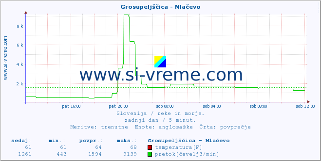 POVPREČJE :: Grosupeljščica - Mlačevo :: temperatura | pretok | višina :: zadnji dan / 5 minut.