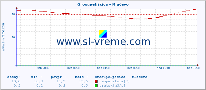 POVPREČJE :: Grosupeljščica - Mlačevo :: temperatura | pretok | višina :: zadnji dan / 5 minut.