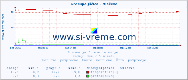 POVPREČJE :: Grosupeljščica - Mlačevo :: temperatura | pretok | višina :: zadnji dan / 5 minut.