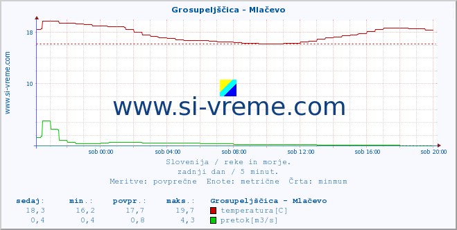 POVPREČJE :: Grosupeljščica - Mlačevo :: temperatura | pretok | višina :: zadnji dan / 5 minut.